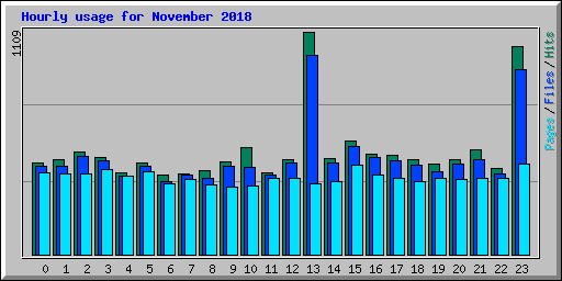 Hourly usage for November 2018