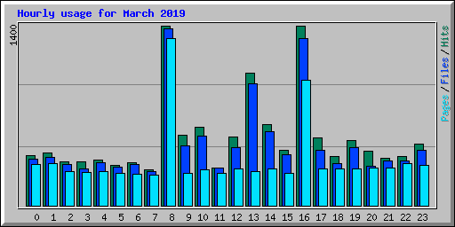 Hourly usage for March 2019