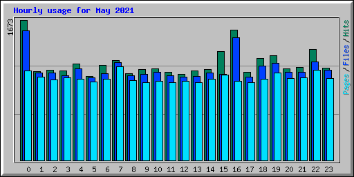 Hourly usage for May 2021