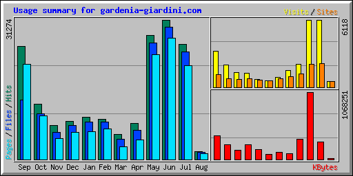 Usage summary for gardenia-giardini.com